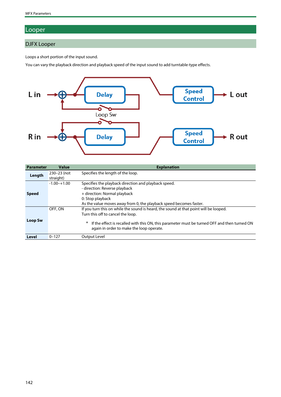 Looper, Djfx looper, Looper(p | Roland SH-4d Digital Desktop Synthesizer User Manual | Page 142 / 208