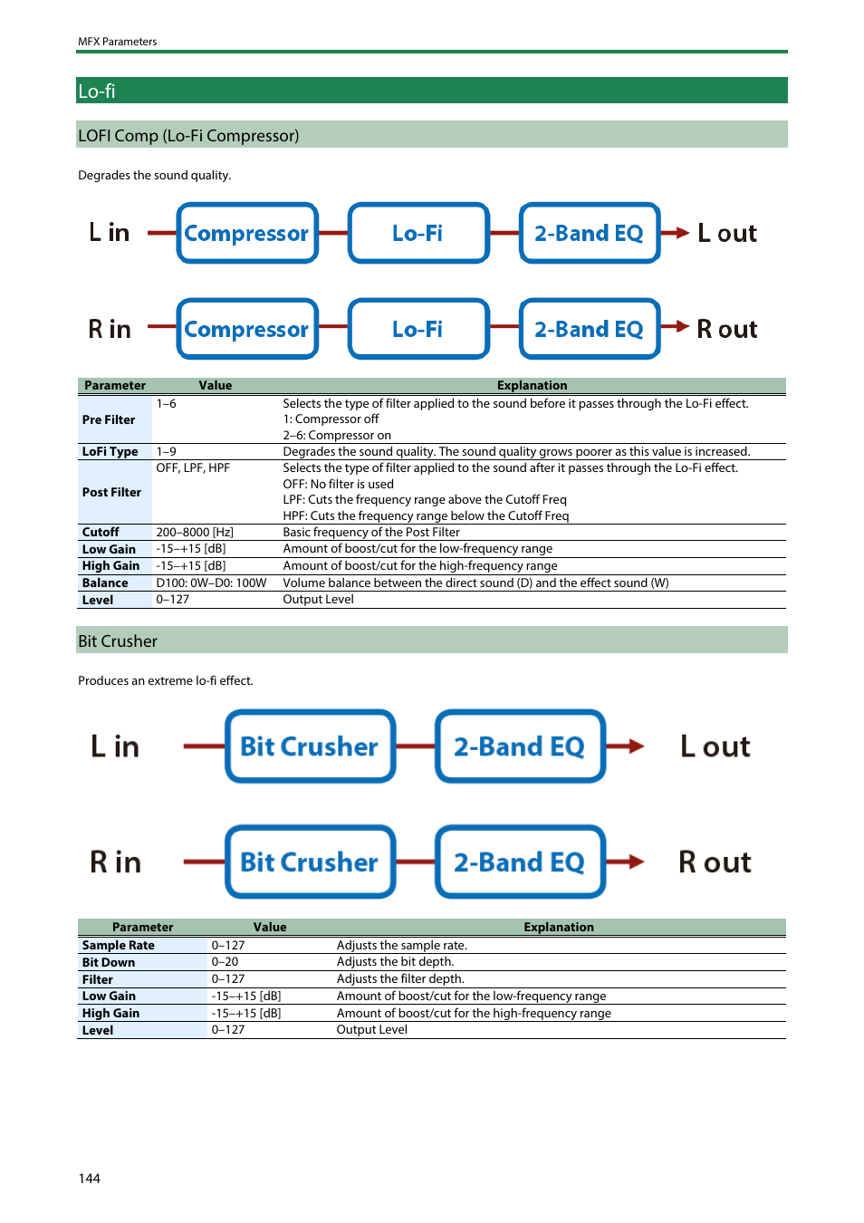 Lo-fi, Lofi comp (lo-fi compressor), Bit crusher | Phonograph | Roland SH-4d Digital Desktop Synthesizer User Manual | Page 144 / 208