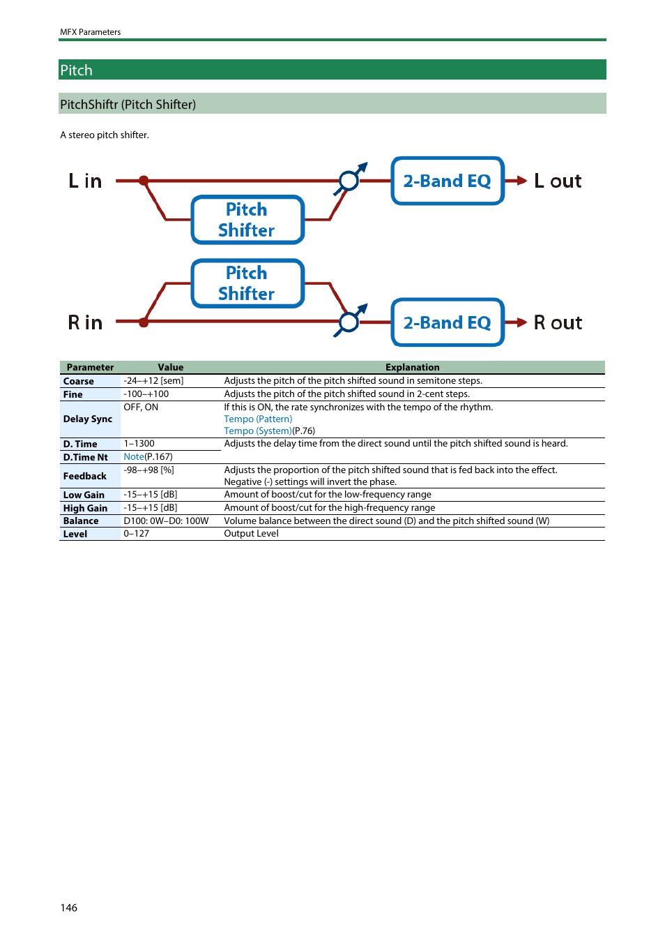 Pitch, Pitchshiftr (pitch shifter), 2v pshifter (2 voice pitch | Shifter) | Roland SH-4d Digital Desktop Synthesizer User Manual | Page 146 / 208