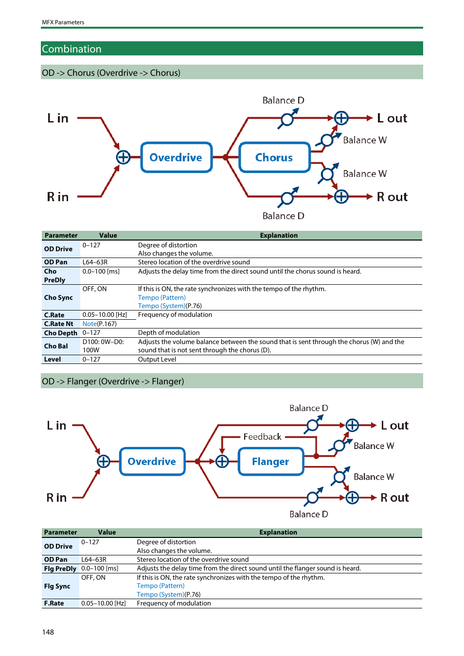 Combination, Od -> chorus (overdrive -> chorus), Od -> flanger (overdrive -> flanger) | Roland SH-4d Digital Desktop Synthesizer User Manual | Page 148 / 208