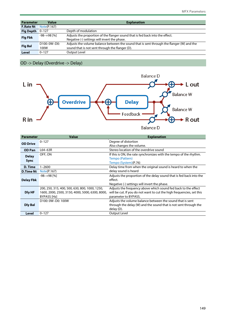 Od -> delay (overdrive -> delay), Ds -> chorus (distortion, Chorus) | Roland SH-4d Digital Desktop Synthesizer User Manual | Page 149 / 208