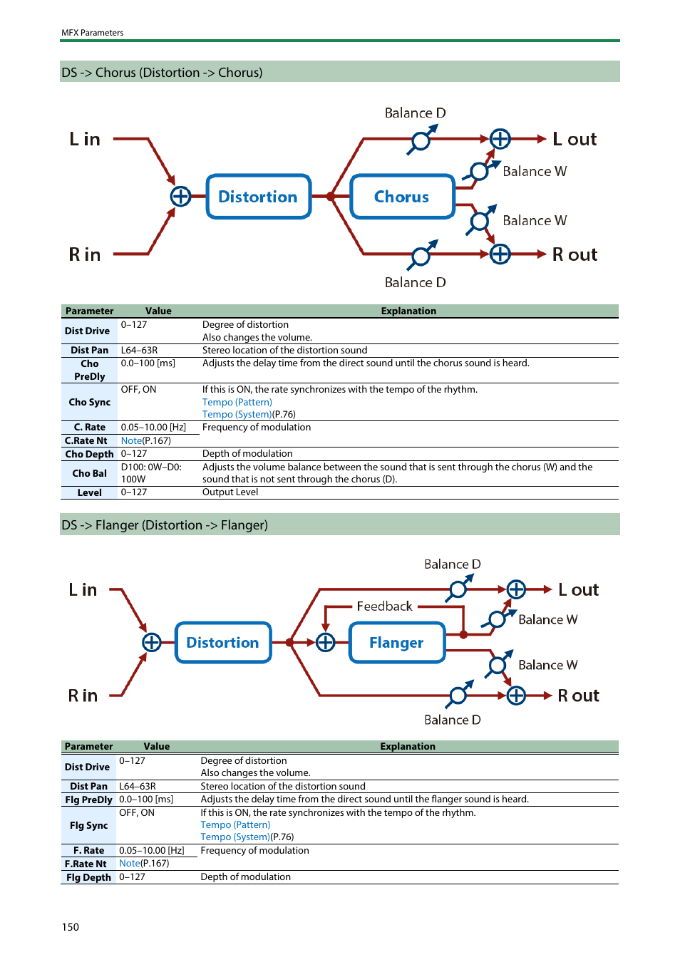 Ds -> chorus (distortion -> chorus), Ds -> flanger (distortion -> flanger) | Roland SH-4d Digital Desktop Synthesizer User Manual | Page 150 / 208
