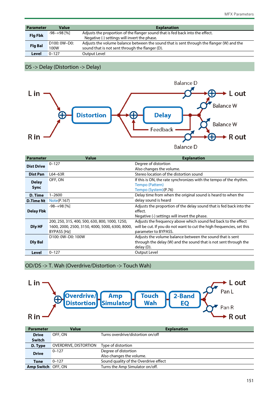 Ds -> delay (distortion -> delay) | Roland SH-4d Digital Desktop Synthesizer User Manual | Page 151 / 208