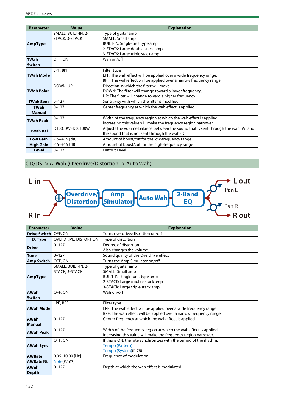 Od/ds -> a. wah (overdrive/distortion -> auto wah) | Roland SH-4d Digital Desktop Synthesizer User Manual | Page 152 / 208