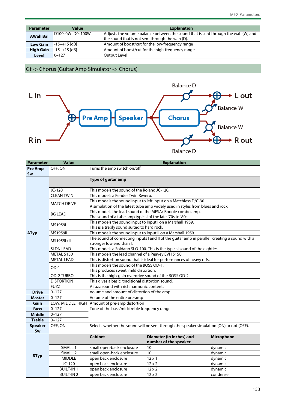 Gt -> chorus (guitar amp simulator -> chorus) | Roland SH-4d Digital Desktop Synthesizer User Manual | Page 153 / 208