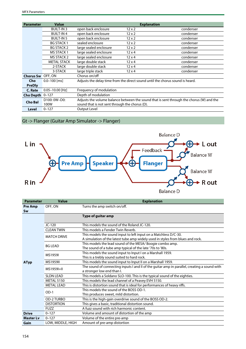 Gt -> flanger (guitar amp simulator -> flanger) | Roland SH-4d Digital Desktop Synthesizer User Manual | Page 154 / 208