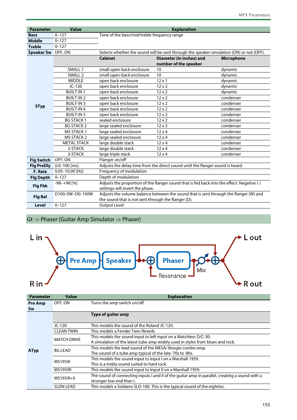 Gt -> phaser (guitar amp simulator -> phaser) | Roland SH-4d Digital Desktop Synthesizer User Manual | Page 155 / 208