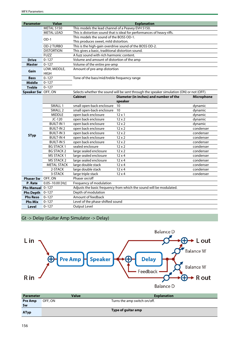 Gt -> delay (guitar amp simulator -> delay) | Roland SH-4d Digital Desktop Synthesizer User Manual | Page 156 / 208