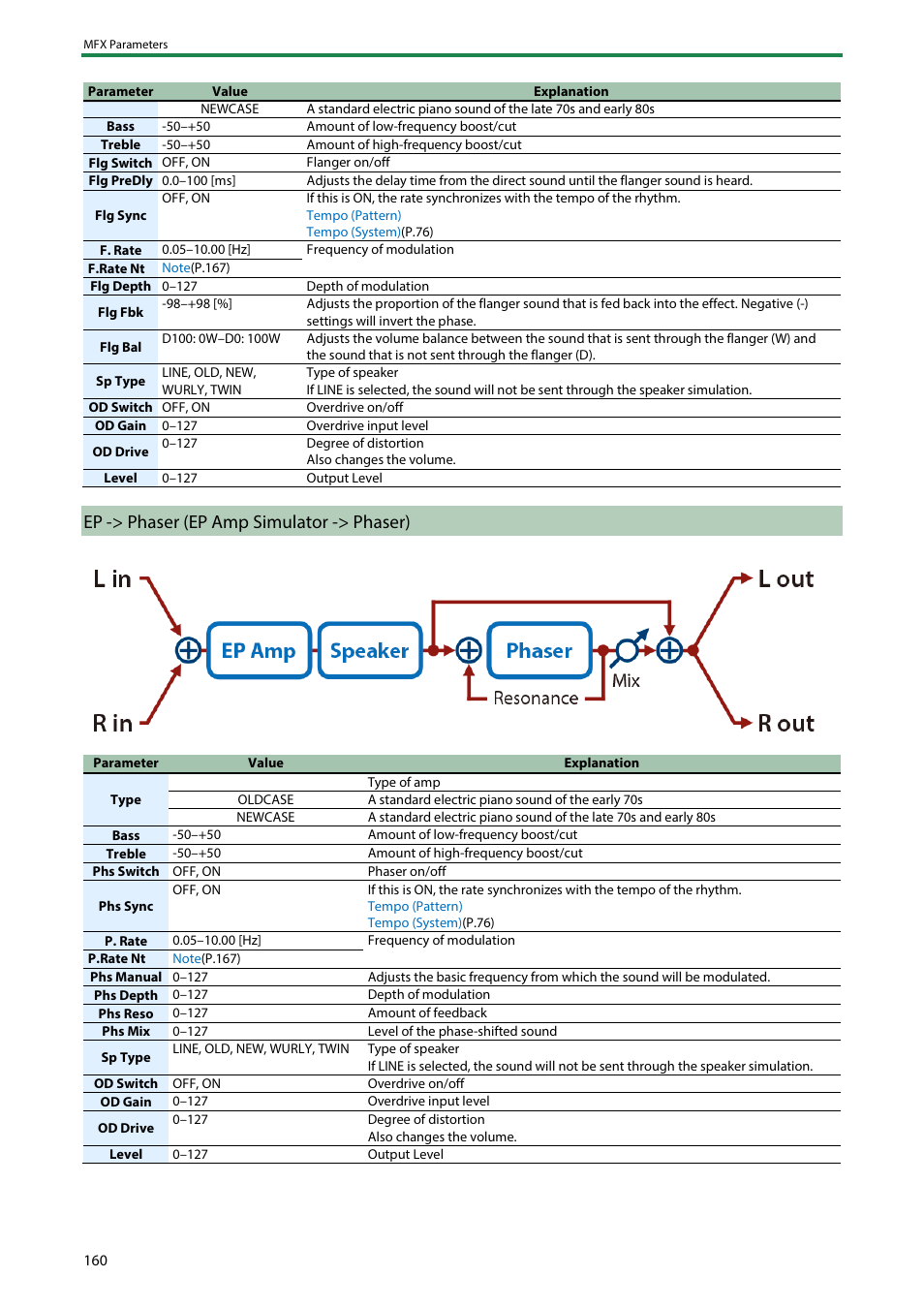 Ep -> phaser (ep amp simulator -> phaser) | Roland SH-4d Digital Desktop Synthesizer User Manual | Page 160 / 208