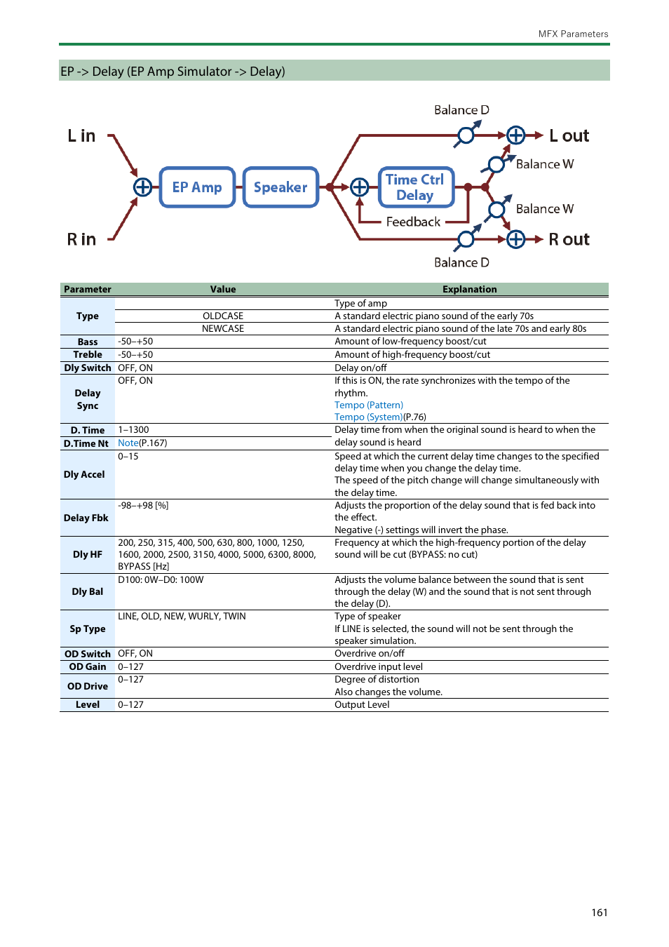 Ep -> delay (ep amp simulator -> delay) | Roland SH-4d Digital Desktop Synthesizer User Manual | Page 161 / 208