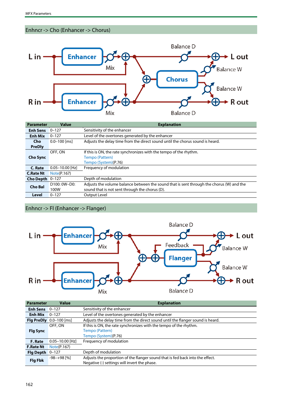 Enhncr -> cho (enhancer -> chorus), Enhncr -> fl (enhancer -> flanger) | Roland SH-4d Digital Desktop Synthesizer User Manual | Page 162 / 208