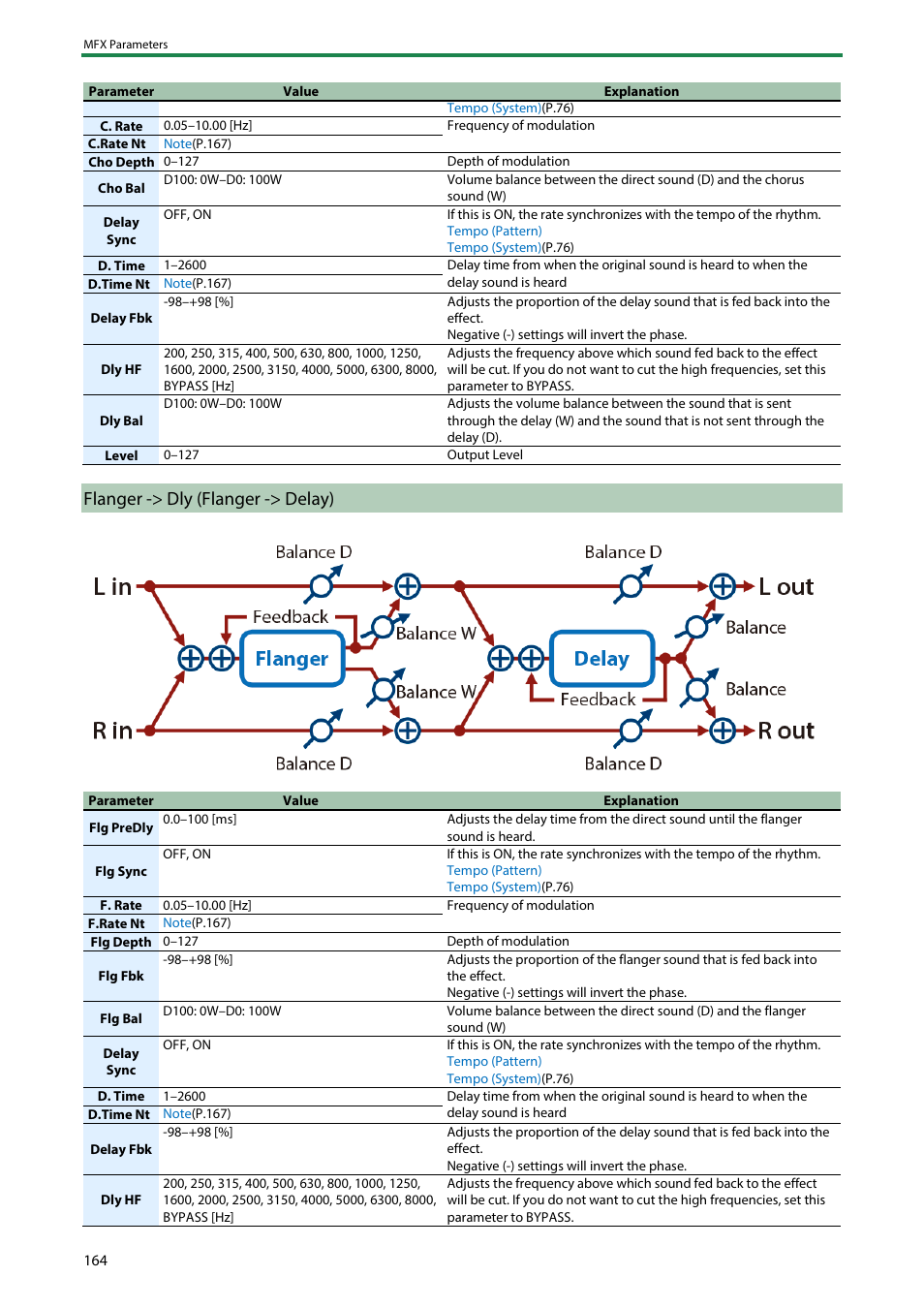 Flanger -> dly (flanger -> delay) | Roland SH-4d Digital Desktop Synthesizer User Manual | Page 164 / 208