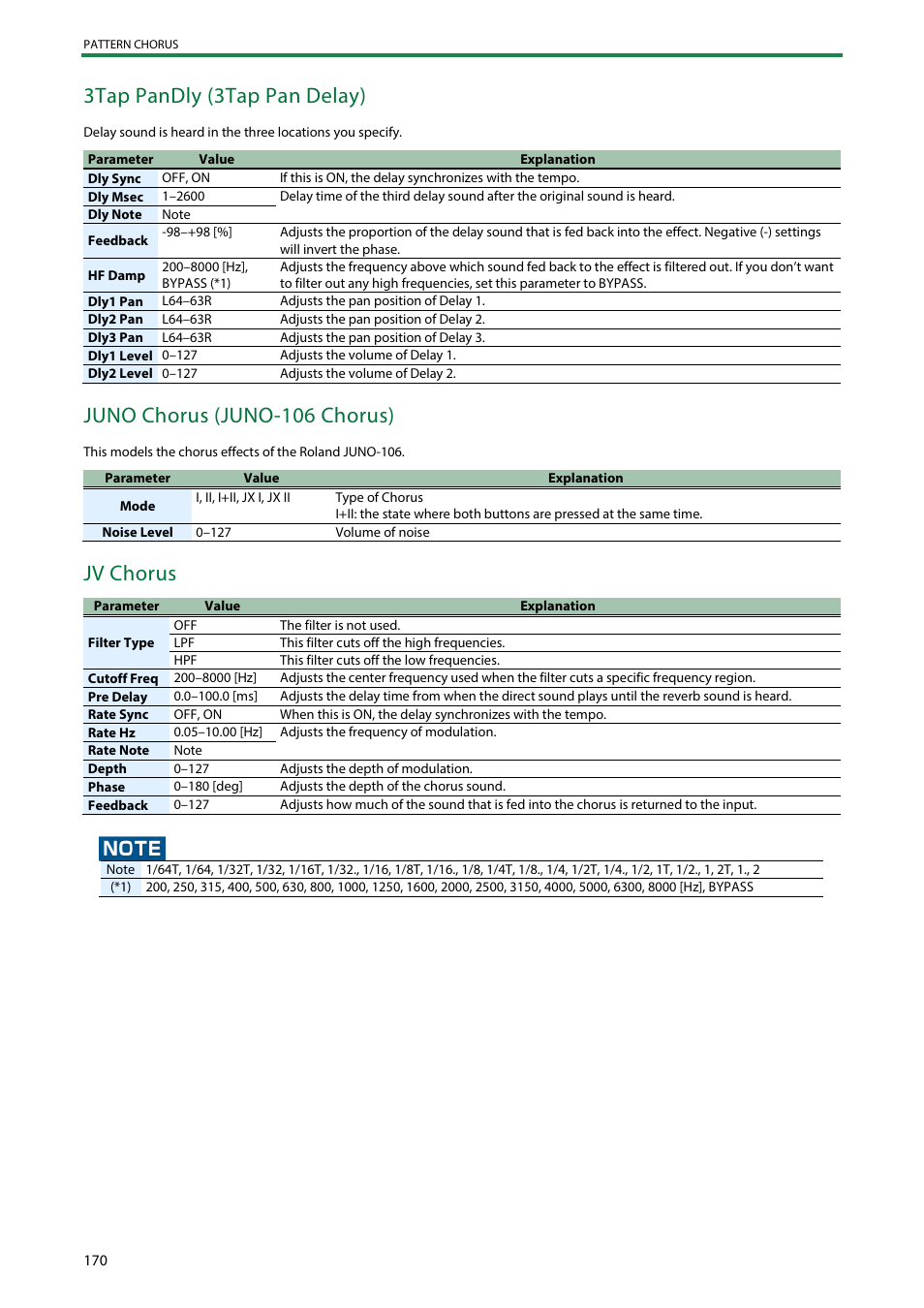 3tap pandly (3tap pan delay), Juno chorus (juno-106 chorus), Jv chorus | Roland SH-4d Digital Desktop Synthesizer User Manual | Page 170 / 208