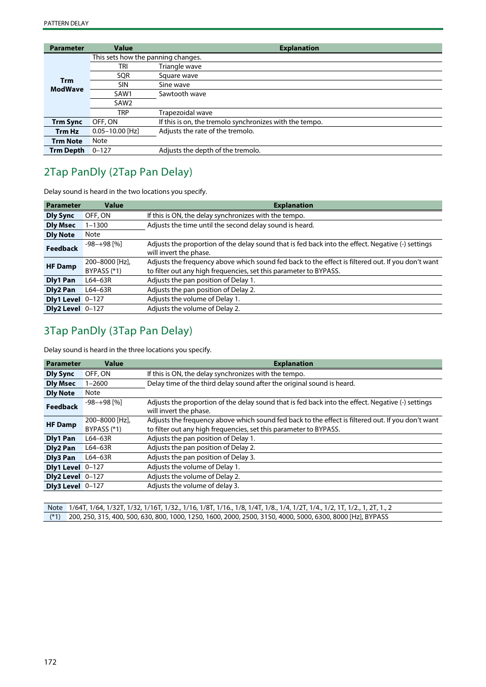 2tap pandly (2tap pan delay), 3tap pandly (3tap pan delay) | Roland SH-4d Digital Desktop Synthesizer User Manual | Page 172 / 208
