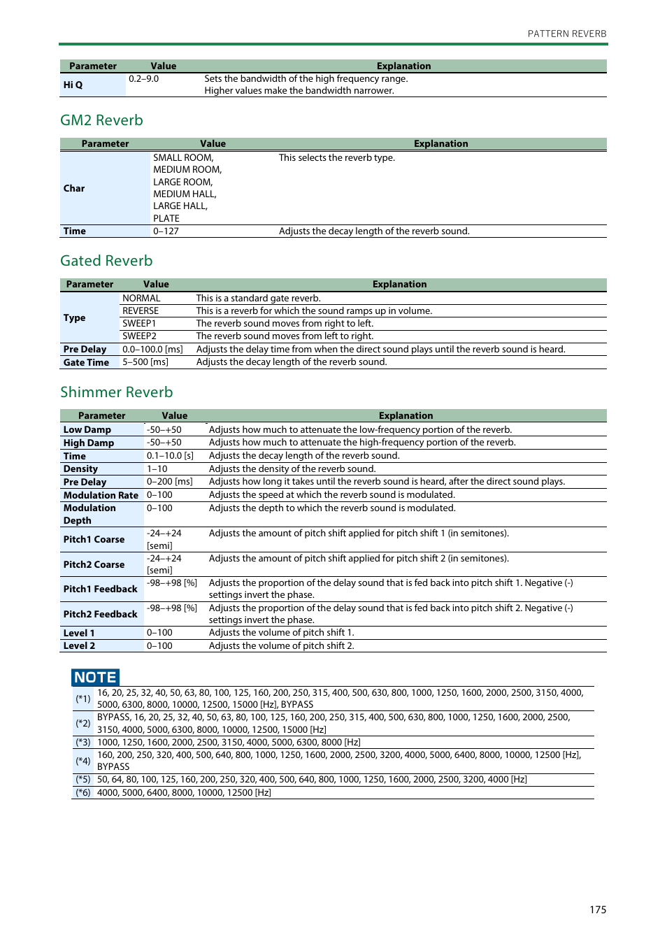 Gm2 reverb, Gated reverb, Shimmer reverb | Roland SH-4d Digital Desktop Synthesizer User Manual | Page 175 / 208