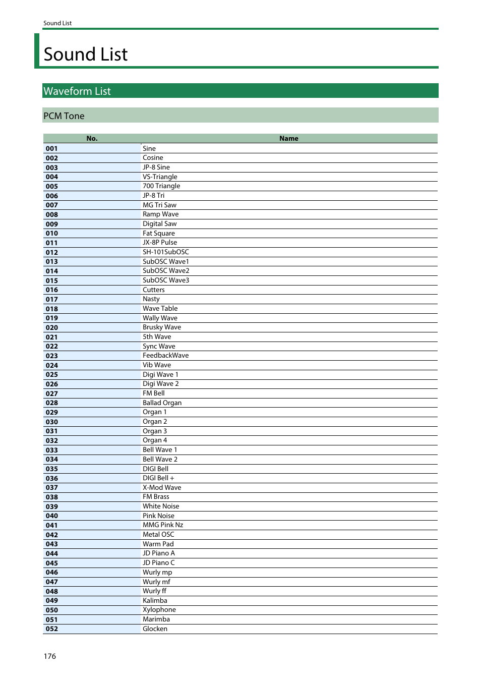 Sound list, Waveform list, Pcm tone | Roland SH-4d Digital Desktop Synthesizer User Manual | Page 176 / 208
