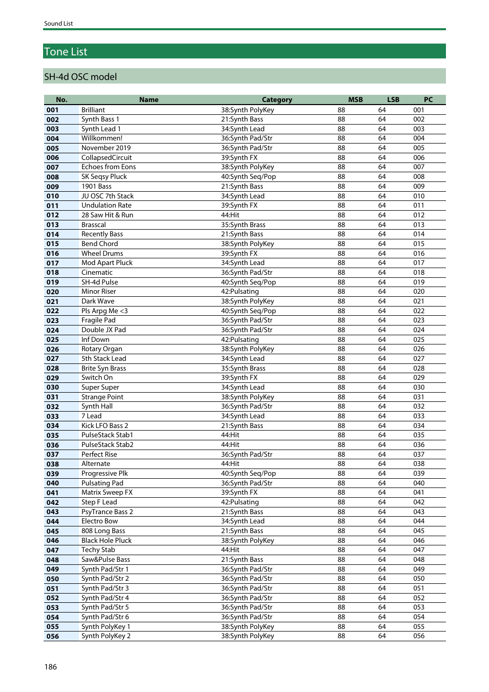 Tone list, Sh-4d osc model | Roland SH-4d Digital Desktop Synthesizer User Manual | Page 186 / 208