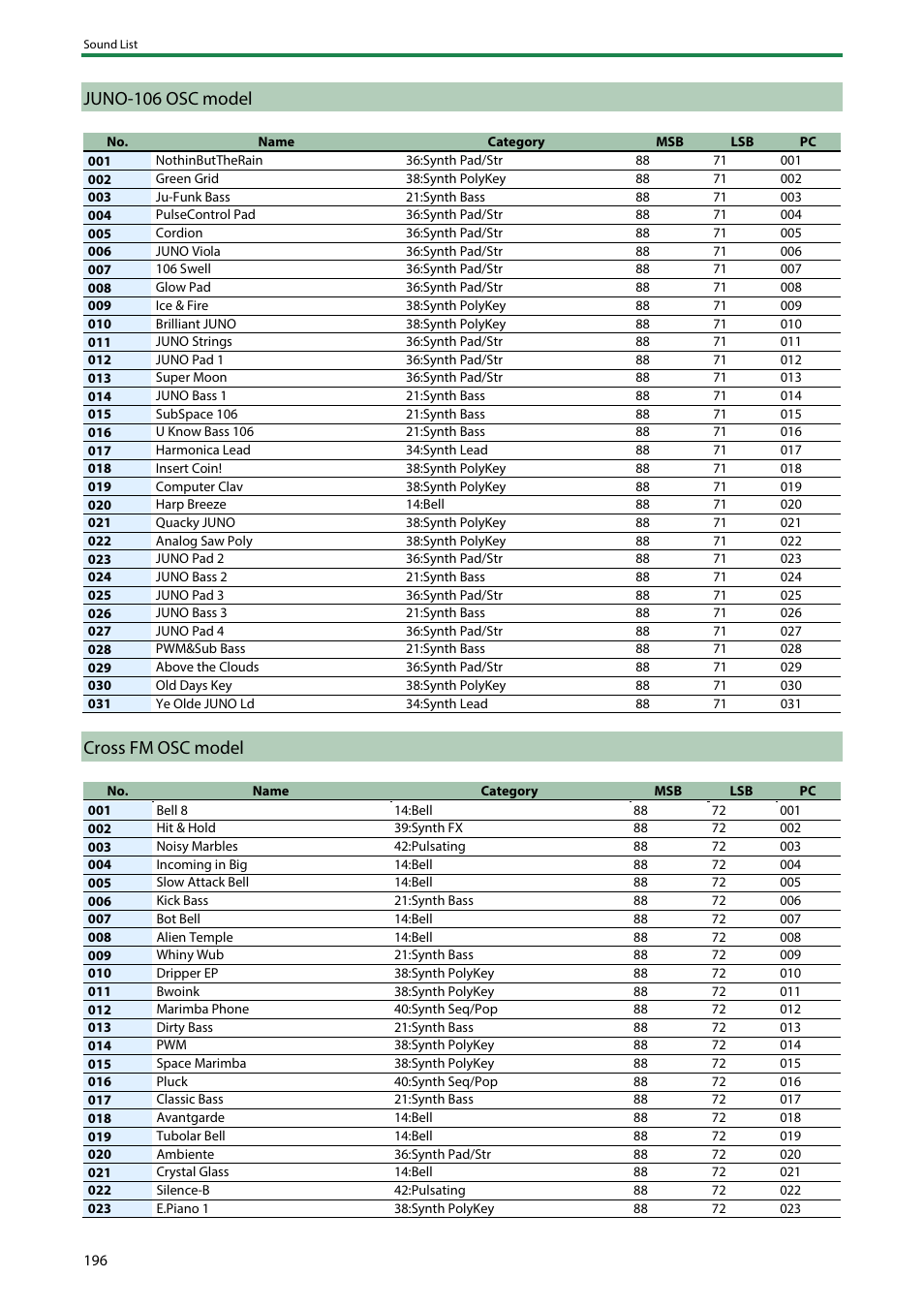 Juno-106 osc model, Cross fm osc model | Roland SH-4d Digital Desktop Synthesizer User Manual | Page 196 / 208