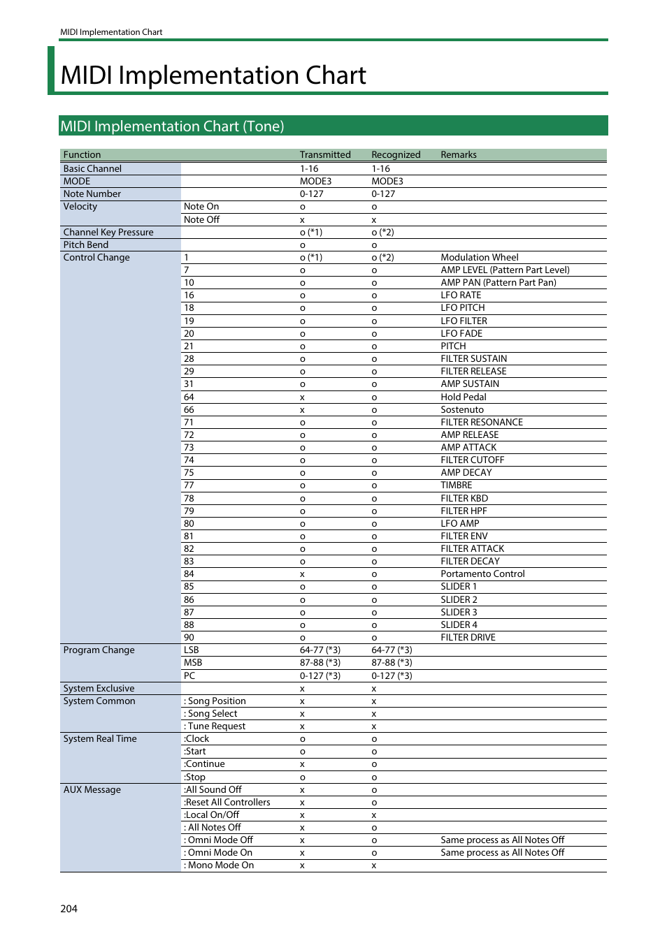 Midi implementation chart, Midi implementation chart (tone) | Roland SH-4d Digital Desktop Synthesizer User Manual | Page 204 / 208
