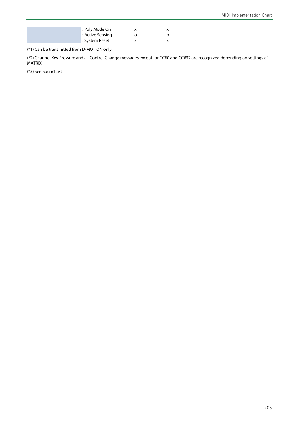 Roland SH-4d Digital Desktop Synthesizer User Manual | Page 205 / 208