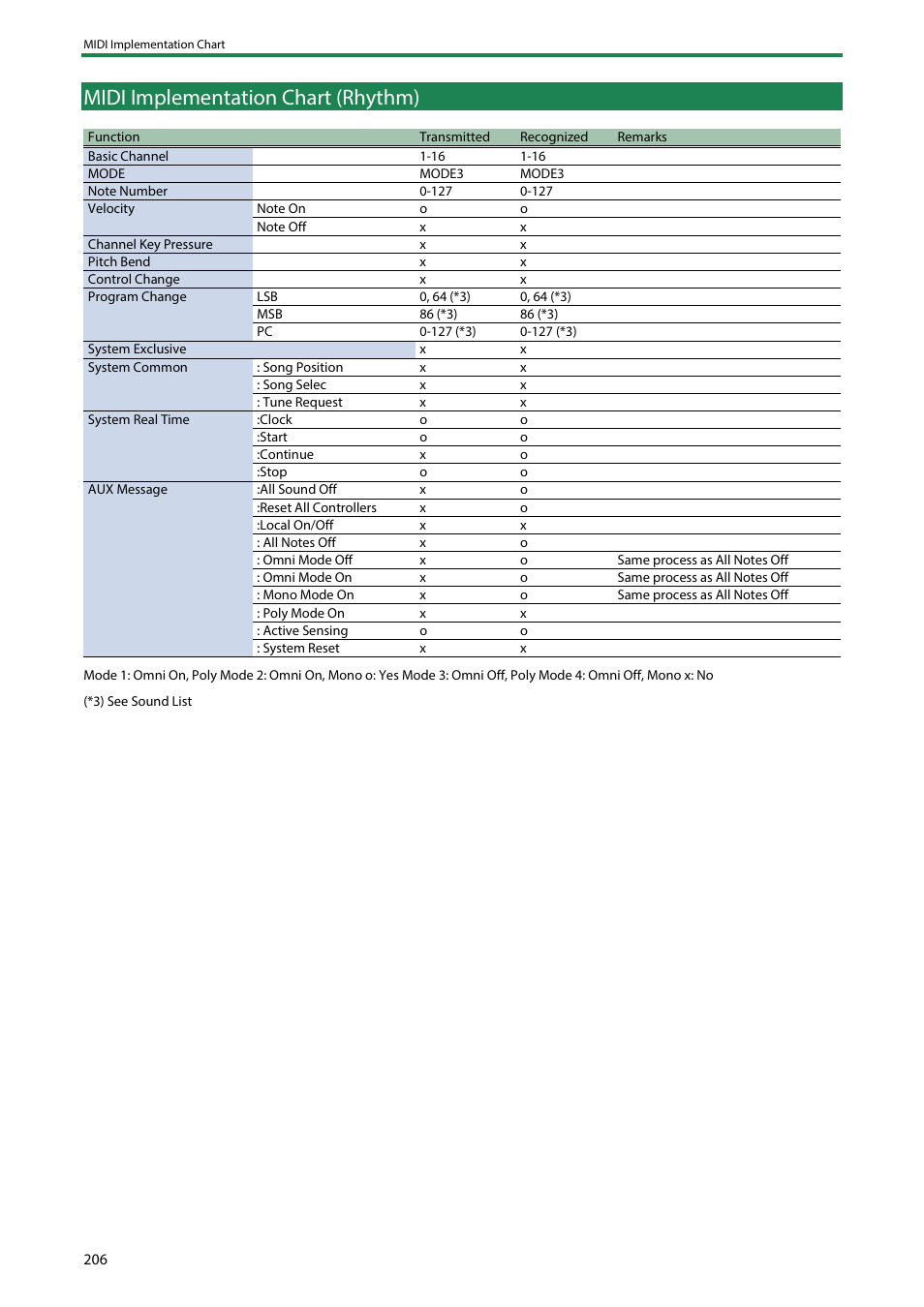 Midi implementation chart (rhythm) | Roland SH-4d Digital Desktop Synthesizer User Manual | Page 206 / 208