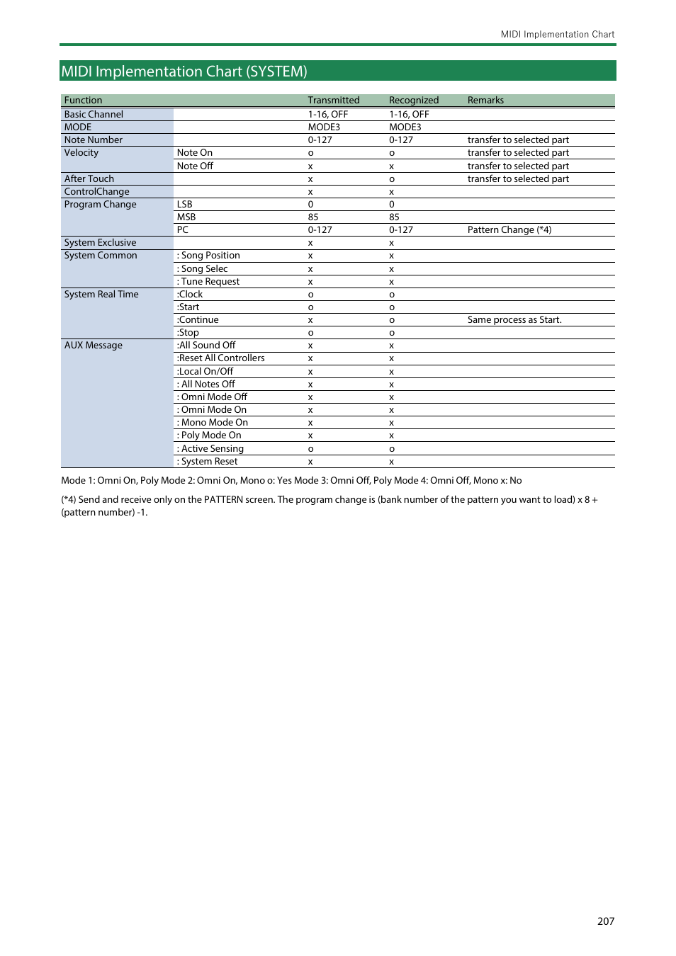 Midi implementation chart (system) | Roland SH-4d Digital Desktop Synthesizer User Manual | Page 207 / 208