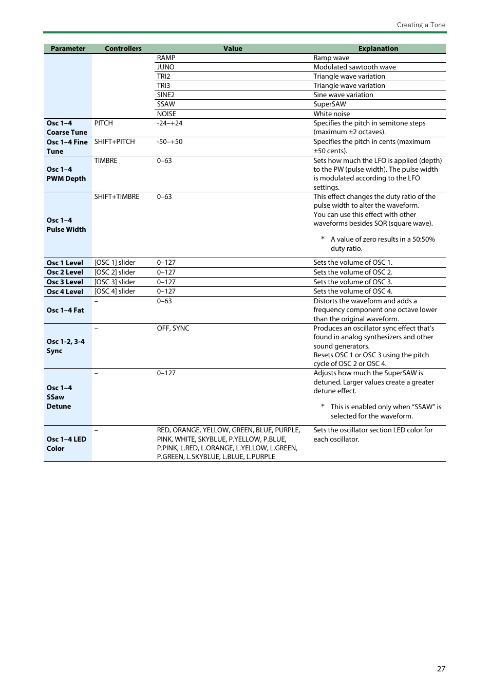 Roland SH-4d Digital Desktop Synthesizer User Manual | Page 27 / 208