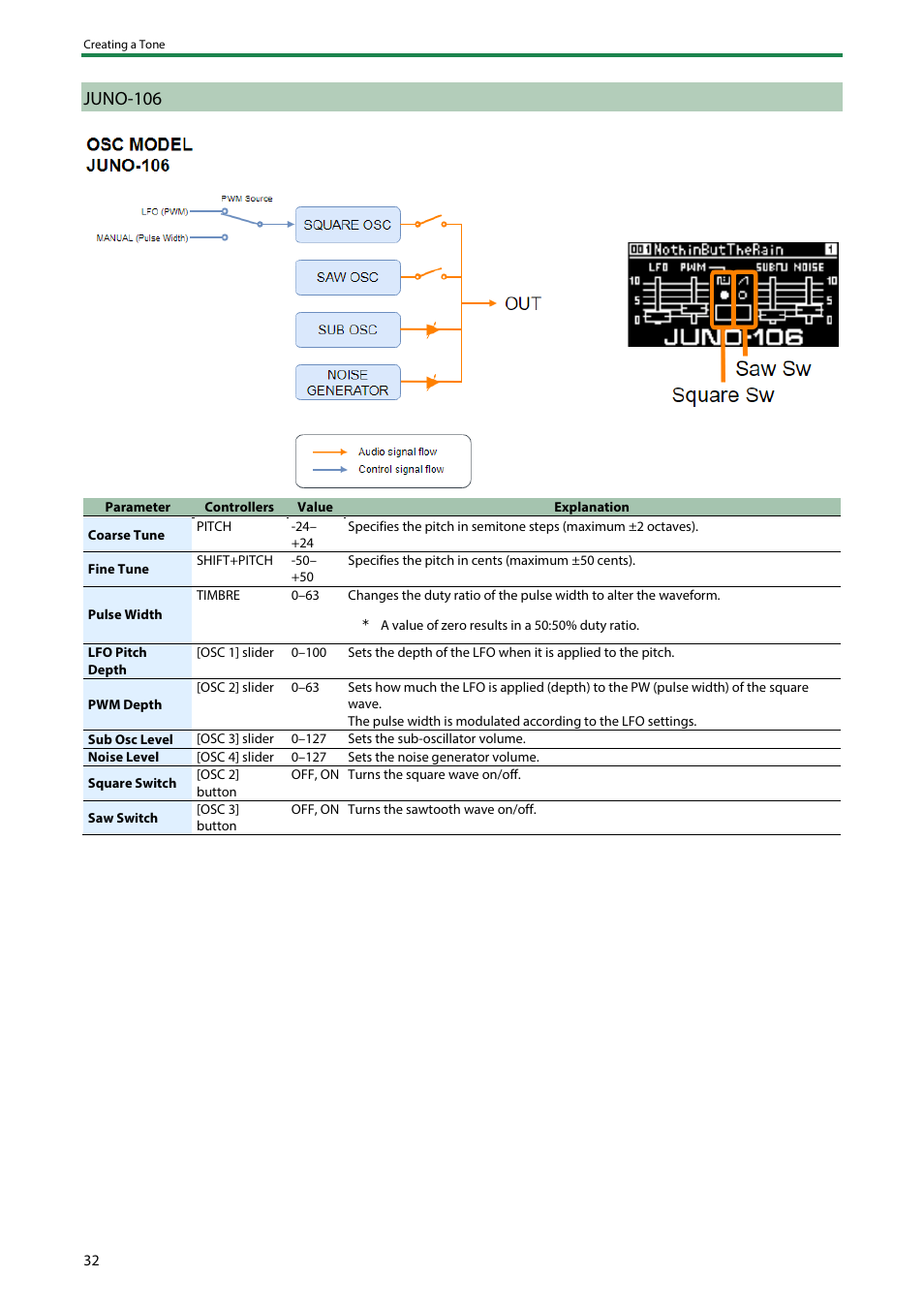 Juno-106 | Roland SH-4d Digital Desktop Synthesizer User Manual | Page 32 / 208