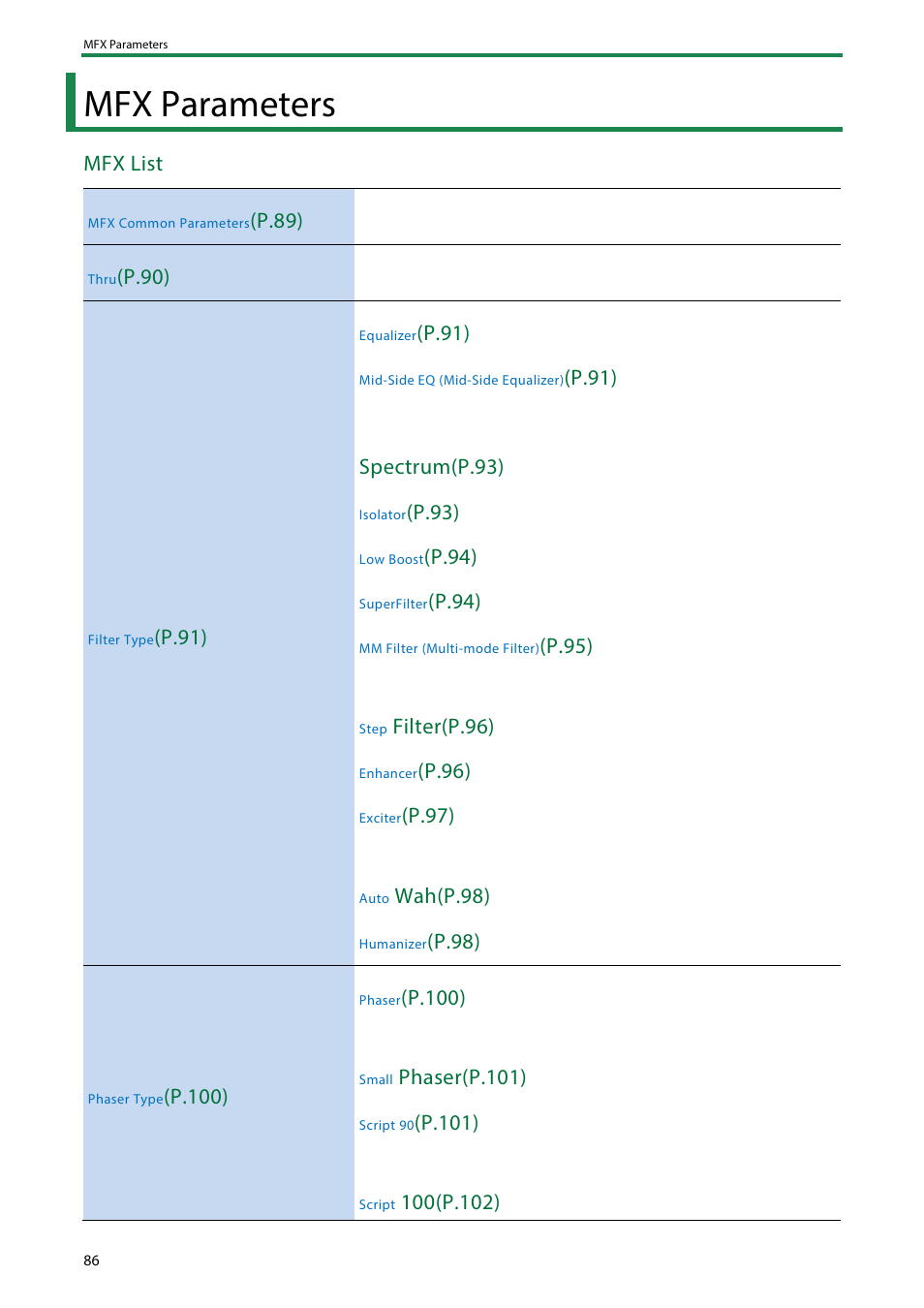 Mfx parameters, Mfx list, P .89) | P .90), P .91), P.91), P .91) spectrum(p .93), P .93), P .94), P.94) | Roland SH-4d Digital Desktop Synthesizer User Manual | Page 86 / 208