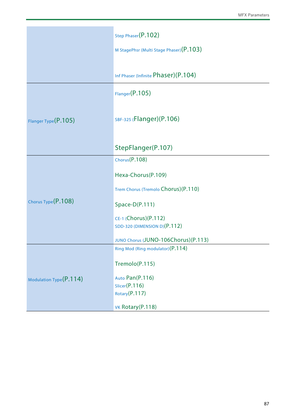 P .102), P .103), Phaser)(p .104) | P .105), P.105), P .108), P.114) | Roland SH-4d Digital Desktop Synthesizer User Manual | Page 87 / 208