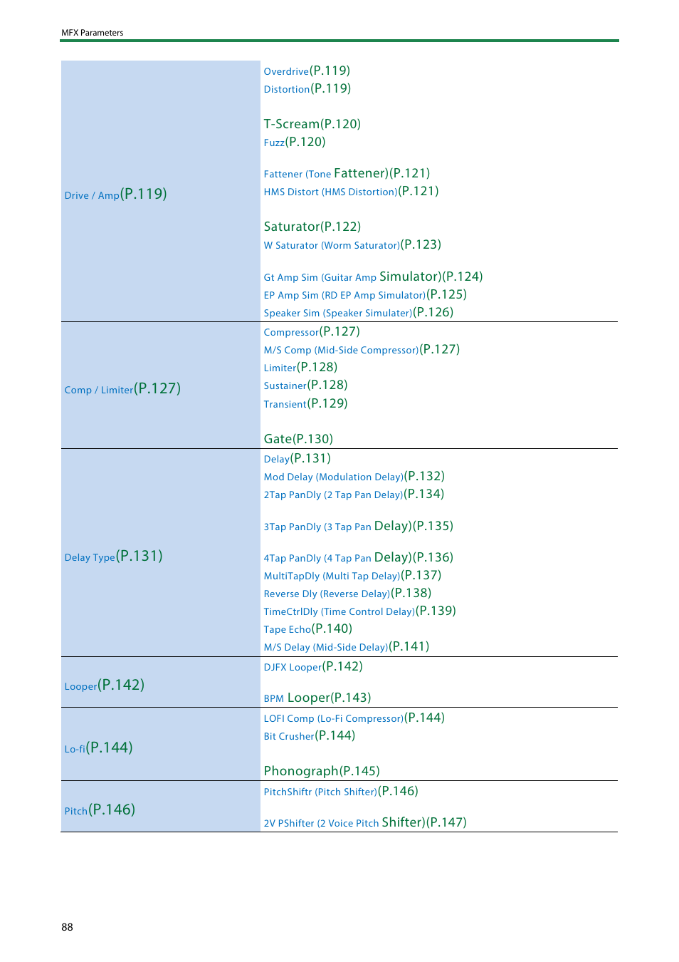 P .119), P.127), P.131) | P.142), P.144), P .146) | Roland SH-4d Digital Desktop Synthesizer User Manual | Page 88 / 208