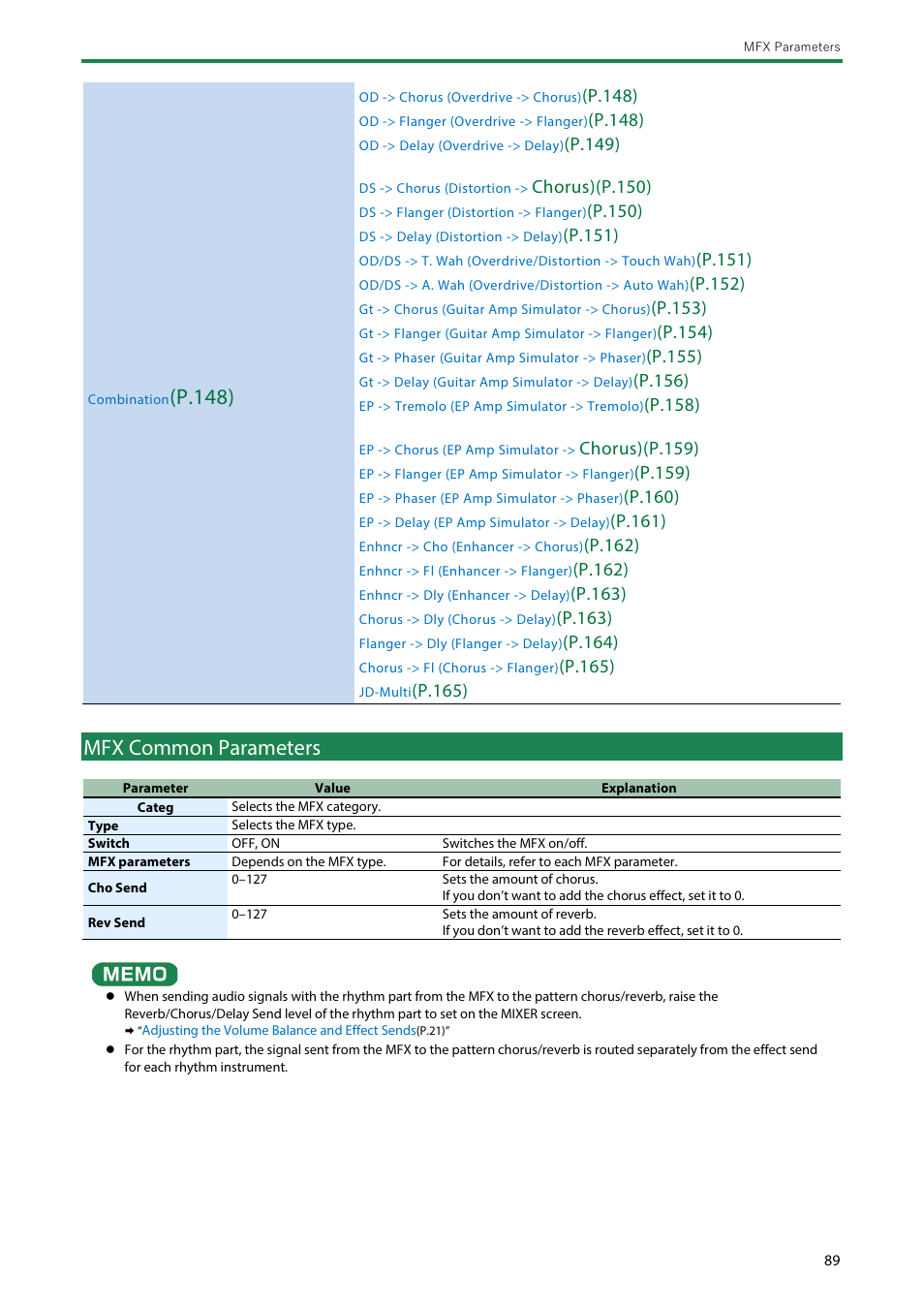 Mfx common parameters, P .148), P.148) | P.149), Chorus)( p.150), P.150), P.151), P.152), P.153), P.154) | Roland SH-4d Digital Desktop Synthesizer User Manual | Page 89 / 208