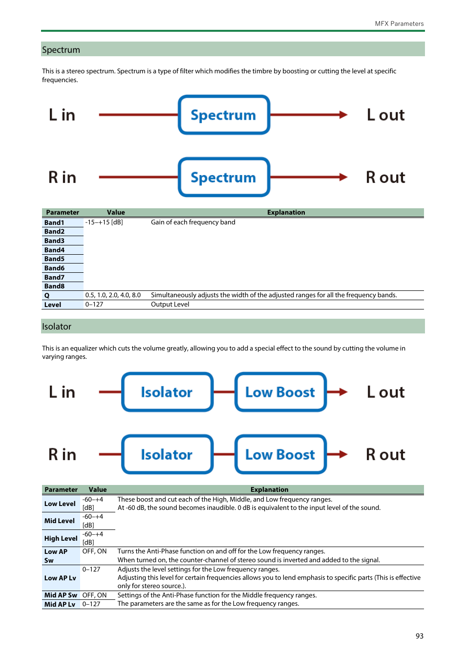 Spectrum, Isolator | Roland SH-4d Digital Desktop Synthesizer User Manual | Page 93 / 208