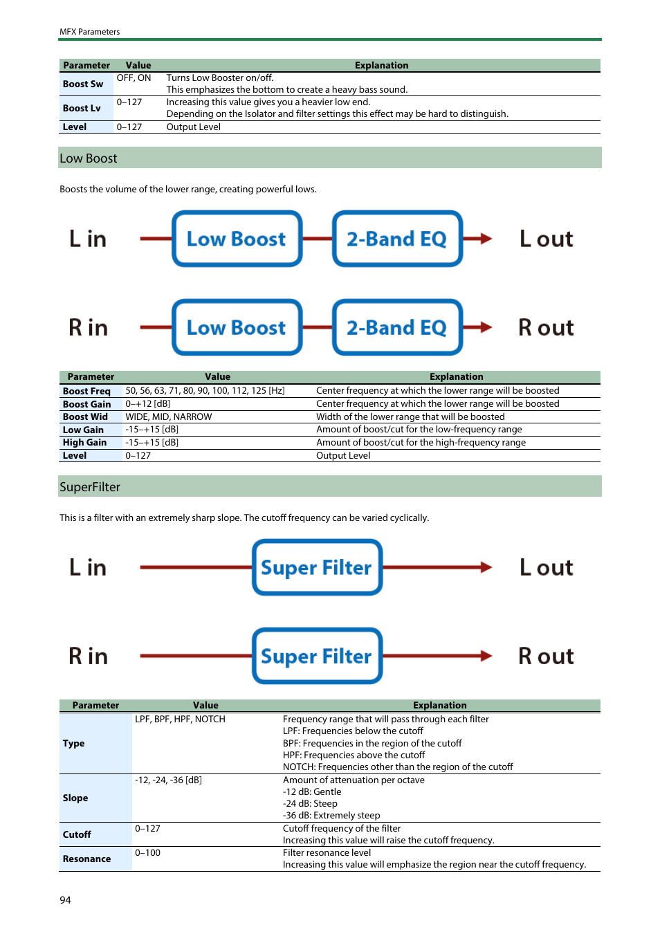 Low boost, Superfilter | Roland SH-4d Digital Desktop Synthesizer User Manual | Page 94 / 208