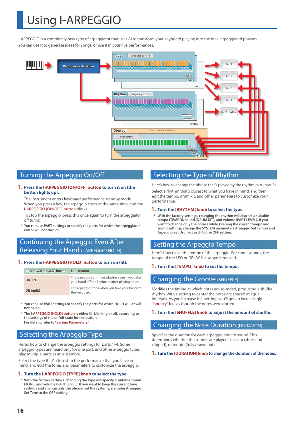 Using i-arpeggio, Turning the arpeggio on/off, Selecting the arpeggio type | Selecting the type of rhythm, Setting the arpeggio tempo, Changing the groove (shuffle), Changing the note duration (duration), I-arpeggio hold), Changing the groove, Shuffle) | Roland JUPITER-X Synthesizer User Manual | Page 16 / 30