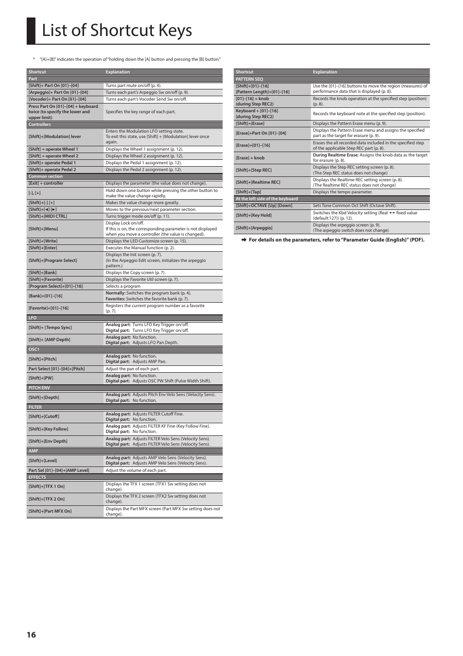 List of shortcut keys, List of shortcut keys” (p. 16) | Roland JD-XA Analog/Digital Synthesizer User Manual | Page 16 / 22