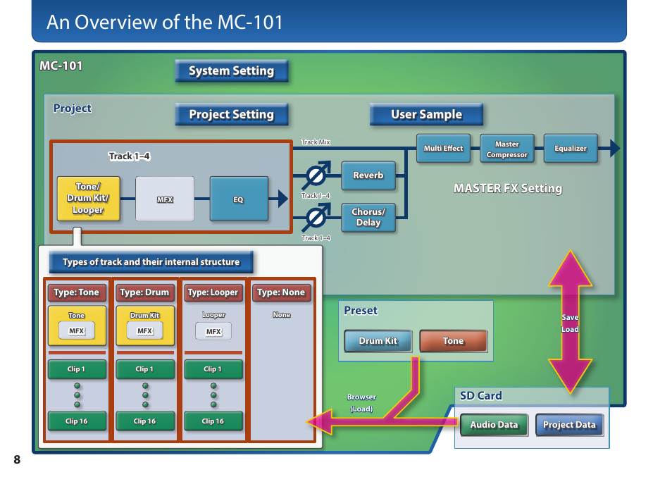 An overview of the mc-101, Mc-101, Project setting user sample | System setting, Master fx setting, Project, Sd card, Preset | Roland MC-101 Portable Groovebox User Manual | Page 8 / 24