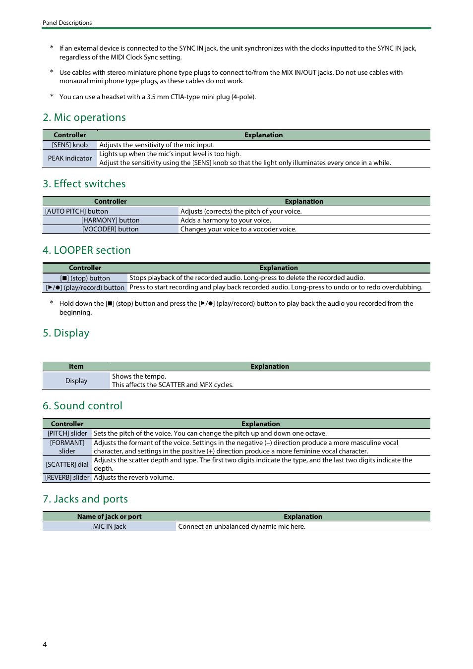 Mic operations, Effect switches, Display | Sound control, Jacks and ports | Roland AIRA Compact E-4 Voice Tweaker User Manual | Page 4 / 42