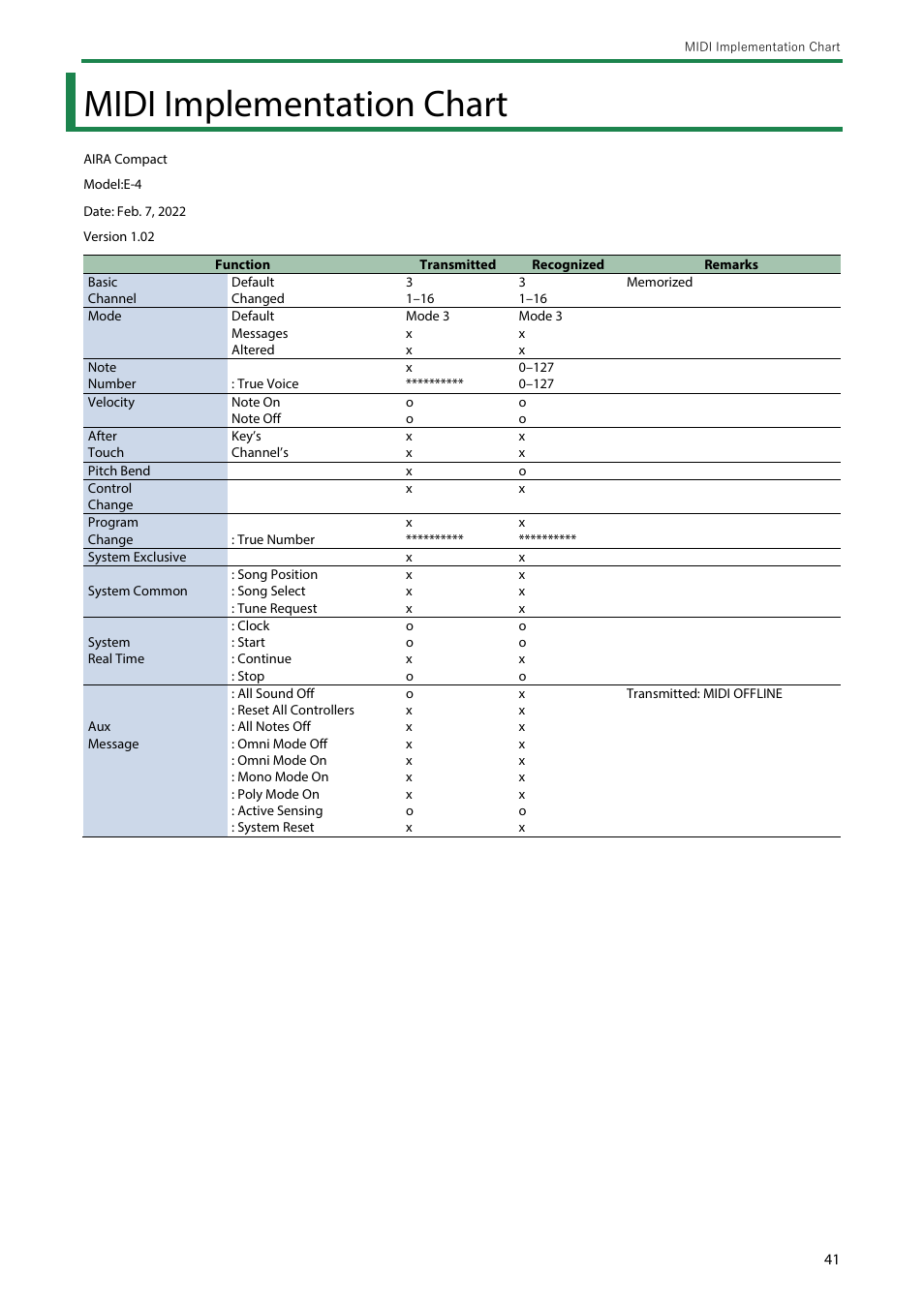 Midi implementation chart | Roland AIRA Compact E-4 Voice Tweaker User Manual | Page 41 / 42