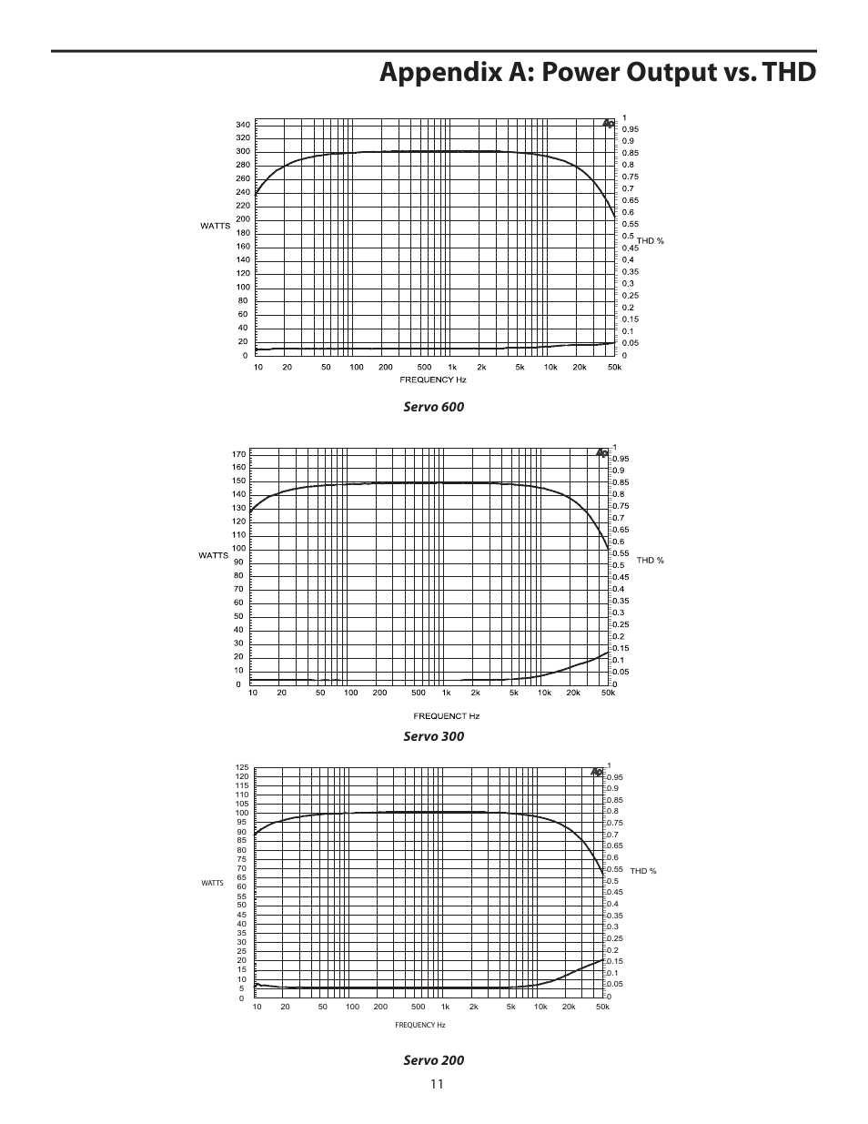 Appendix a: power output vs. thd | Samson SERVO 300 - Power Amplifier User Manual | Page 13 / 16