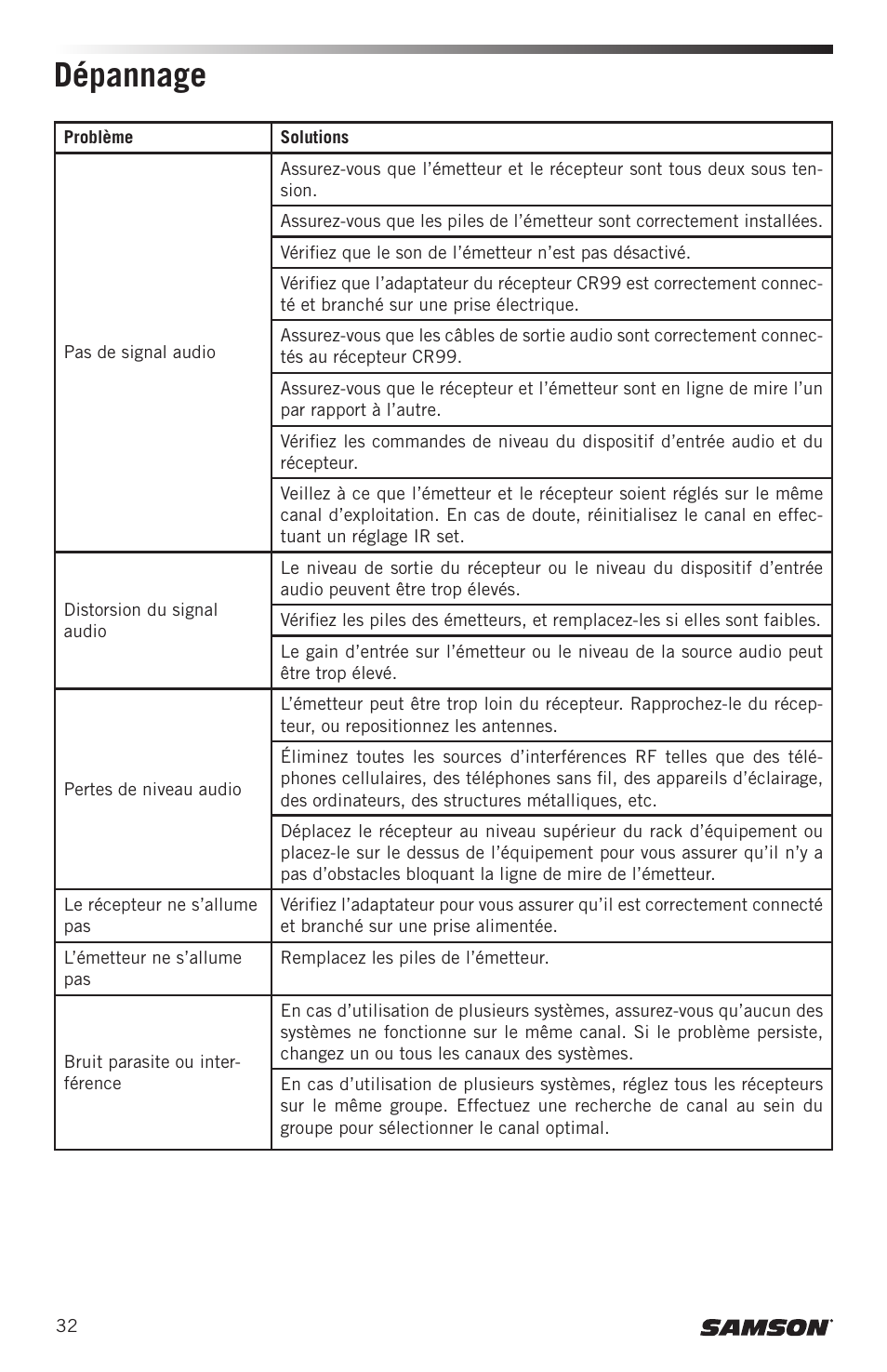 Dépannage | Samson CB99 Concert 99 Frequency-Agile UHF Beltpack Transmitter (D: 542 to 566 MHz) User Manual | Page 32 / 84