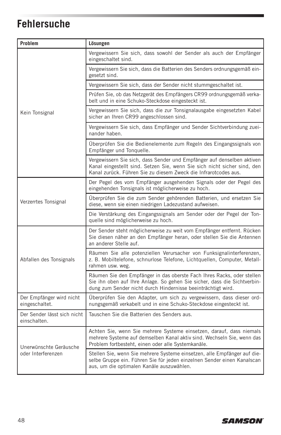 Fehlersuche | Samson CB99 Concert 99 Frequency-Agile UHF Beltpack Transmitter (D: 542 to 566 MHz) User Manual | Page 48 / 84