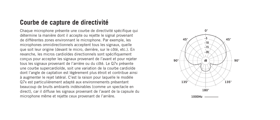 Courbe de capture de directivité | Samson Q7x Dynamic Supercardioid Handheld Microphone User Manual | Page 14 / 44