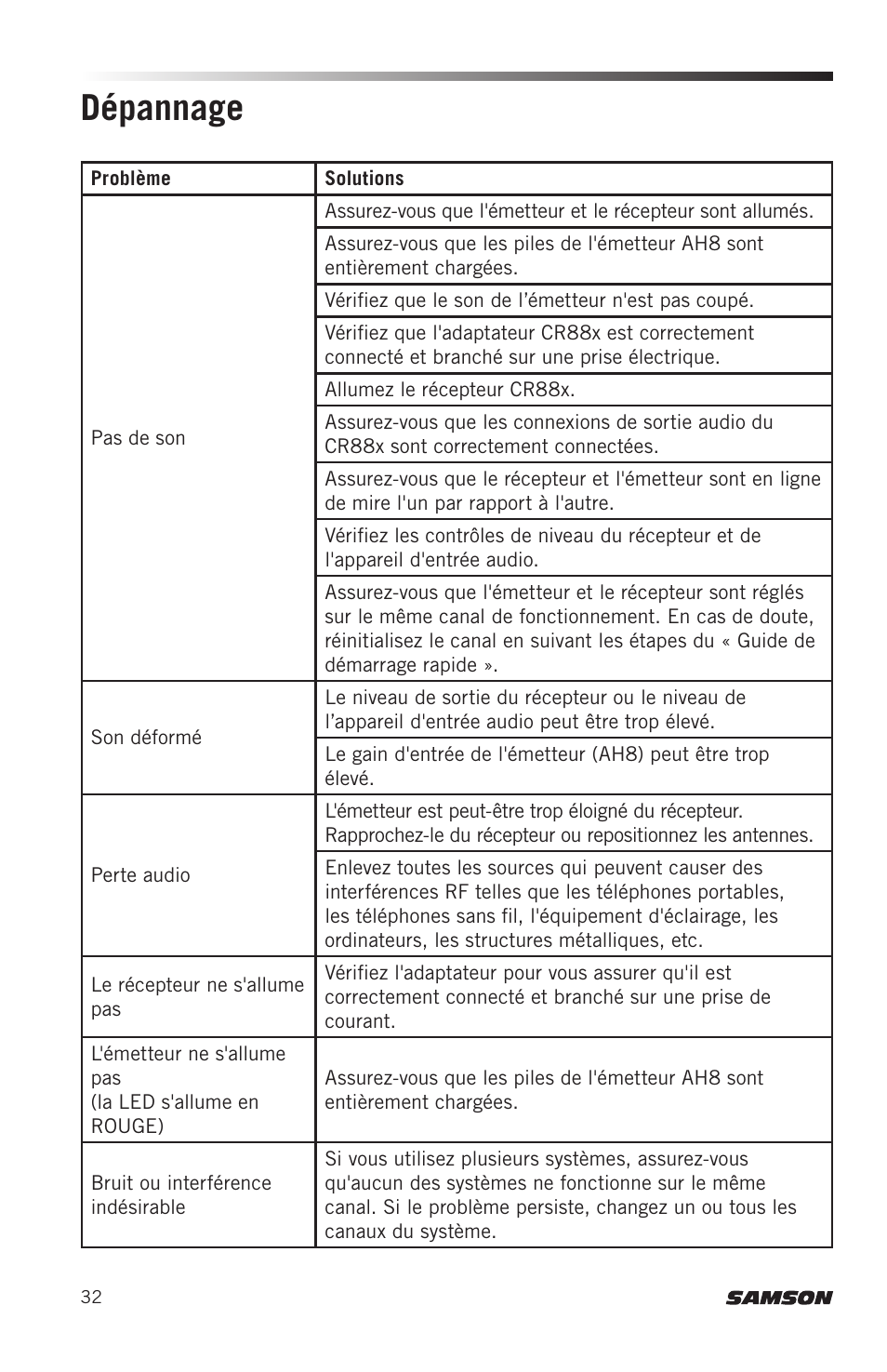 Dépannage | Samson AH8 AirLine 88 Wireless Fitness Headset Microphone Transmitter (D: 542 to 566 MHz) User Manual | Page 32 / 84