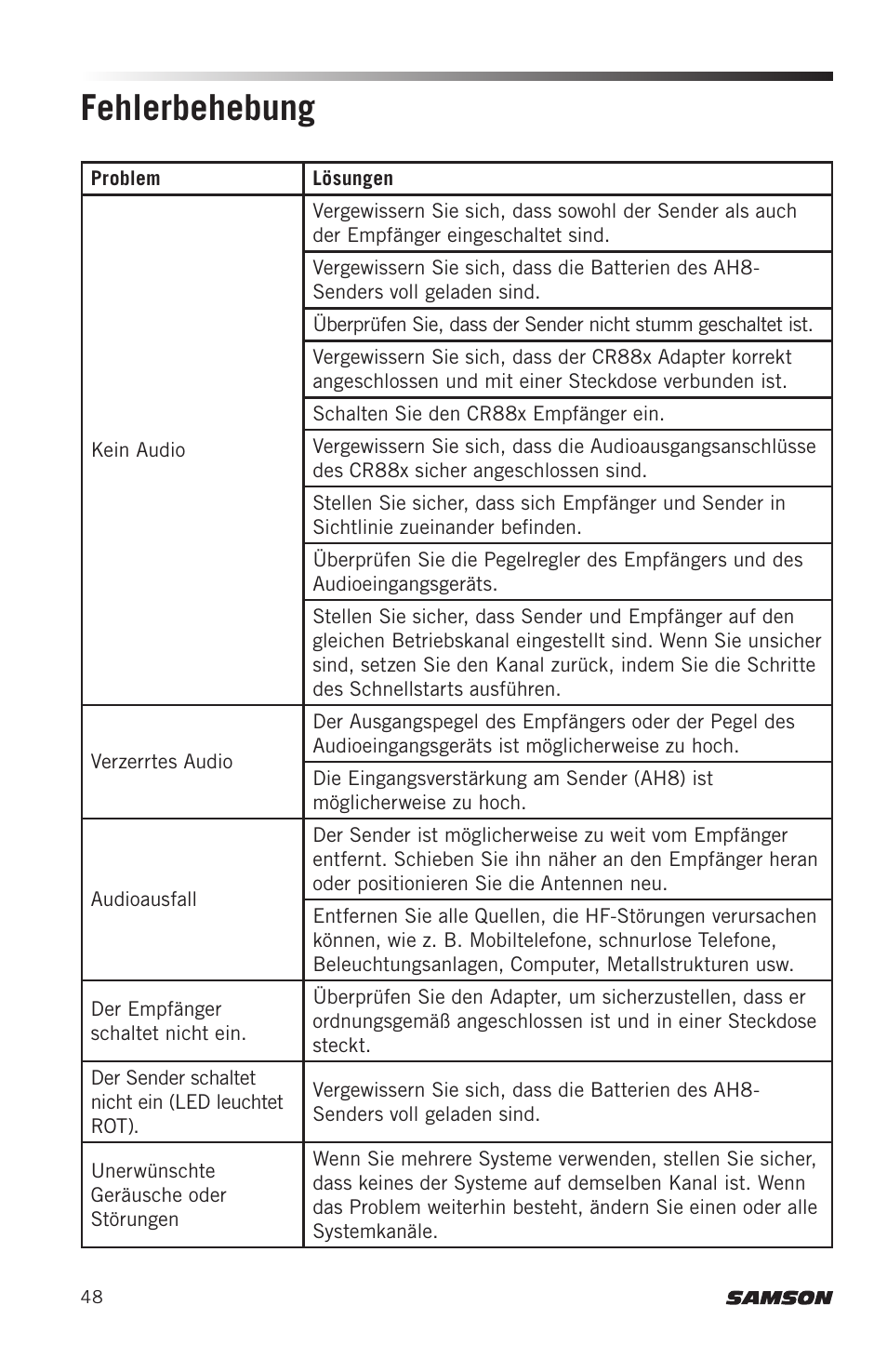 Fehlerbehebung | Samson AH8 AirLine 88 Wireless Fitness Headset Microphone Transmitter (D: 542 to 566 MHz) User Manual | Page 48 / 84