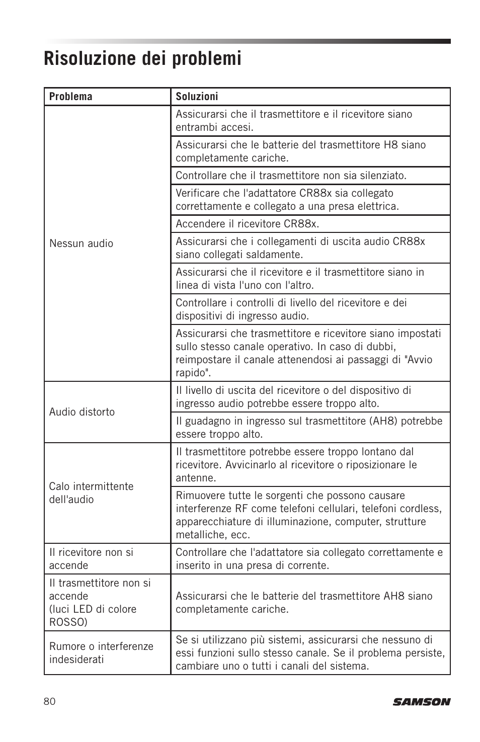 Risoluzione dei problemi | Samson AH8 AirLine 88 Wireless Fitness Headset Microphone Transmitter (D: 542 to 566 MHz) User Manual | Page 80 / 84