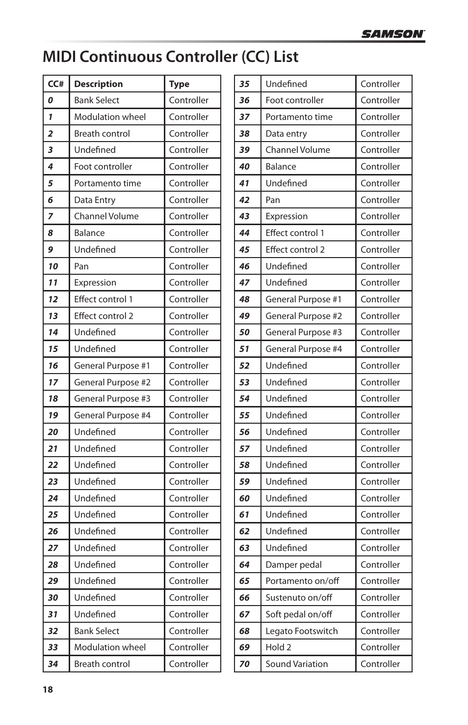 Midi continuous controller (cc) list | Samson Carbon 61 - USB/MIDI Keyboard Controller User Manual | Page 18 / 24