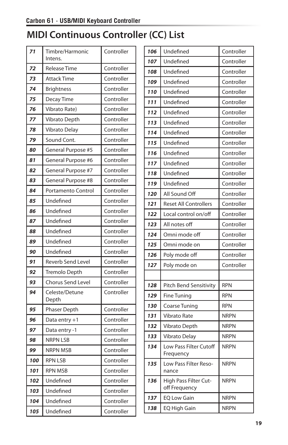 Midi continuous controller (cc) list | Samson Carbon 61 - USB/MIDI Keyboard Controller User Manual | Page 19 / 24