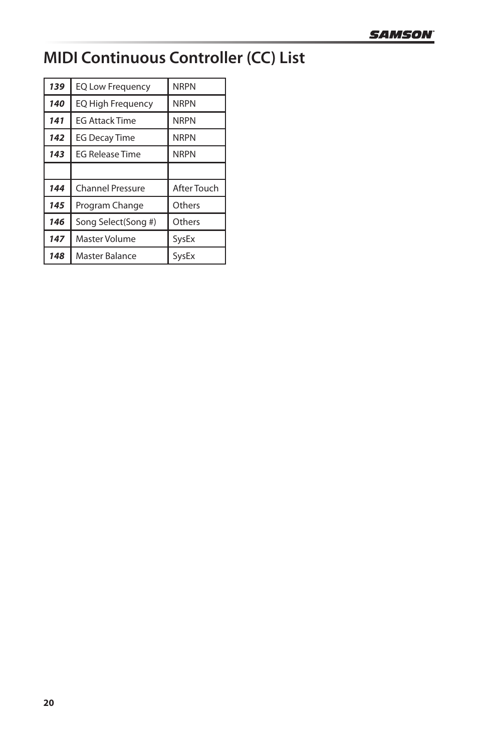 Midi continuous controller (cc) list | Samson Carbon 61 - USB/MIDI Keyboard Controller User Manual | Page 20 / 24