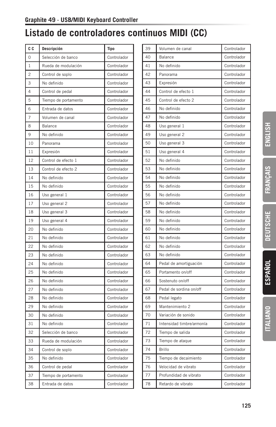 Listado de controladores continuos midi (cc), En gl ish français deutsche esp añol it aliano, Graphite 49 · usb/midi keyboard controller | Samson Graphite 49 - USB/MIDI Keyboard Controller User Manual | Page 125 / 164